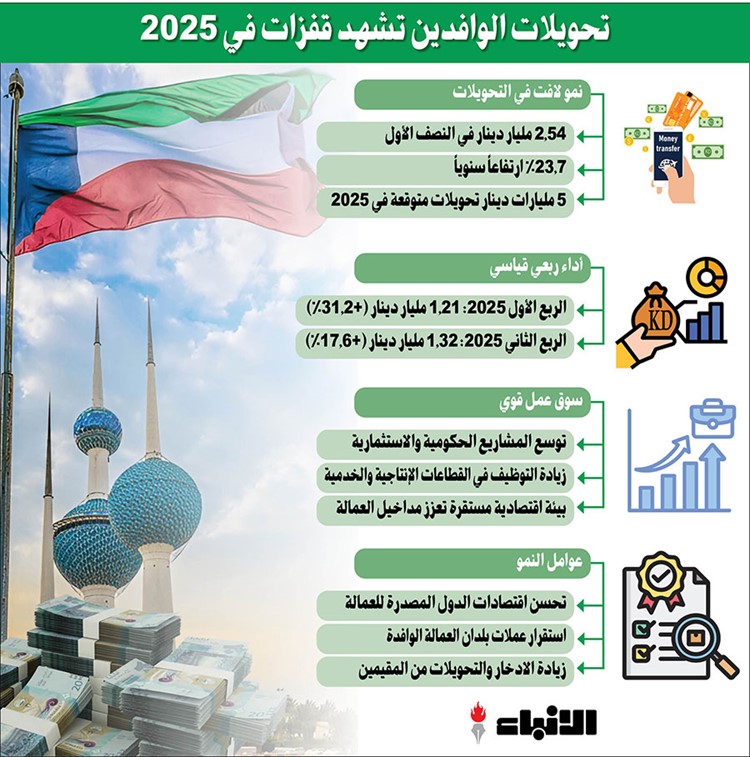 2.54 مليار دينار تحويلات العمالة الوافدة في 6 أشهر.. بقفزة 23.7%