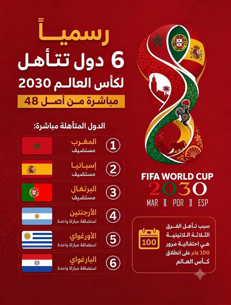 ستة منتخبات تحجز مقاعدها مبكراً في كأس العالم 2030 بقرار من فيفا